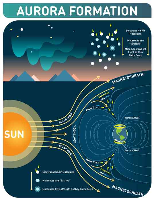 Facts about the northern lights Infographic explaining how solar wind and charged particles interact with Earth’s magnetic field to create the northern lights.